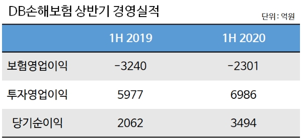 / 자료 = DB손해보험