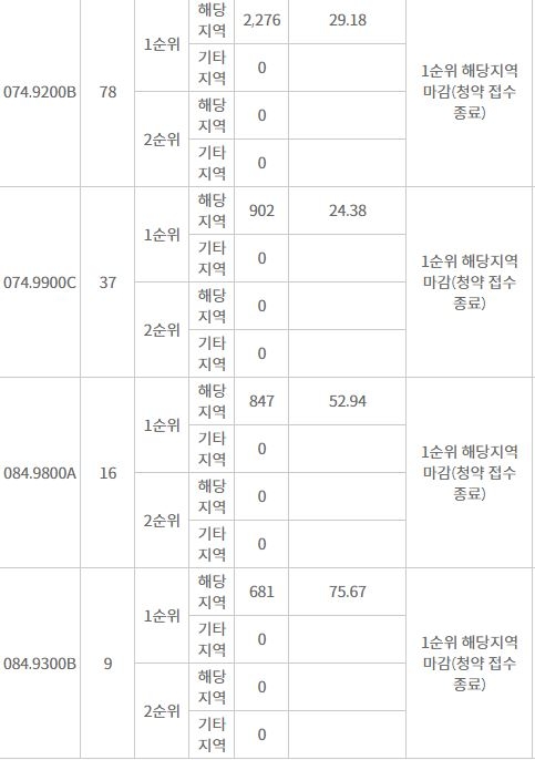 산성역 자이푸르지오(성남) 주요 평형 해당지역 1순위 청약 결과 (12일 밤 9시 기준) / 자료=한국감정원 청약홈