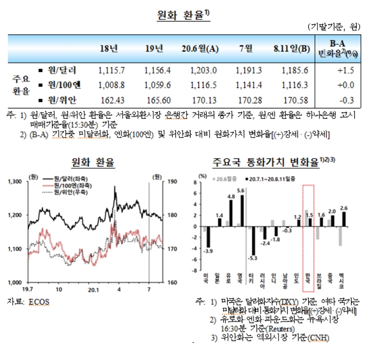 외국인 7월 주식자금 순유입 전환...대외차입여건도 개선 - 한은