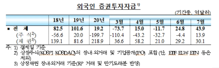 외국인 7월 주식자금 순유입 전환...대외차입여건도 개선 - 한은