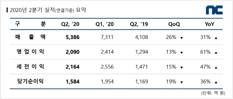 엔씨소프트의 2020년 2분기 실적표/사진=엔시소프트