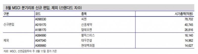 'MSCI 편입' 신풍제약·씨젠, 주가 희비