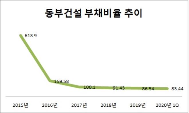 단위 : %. 자료=동부건설.