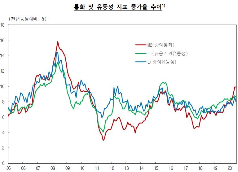 자료=한국은행