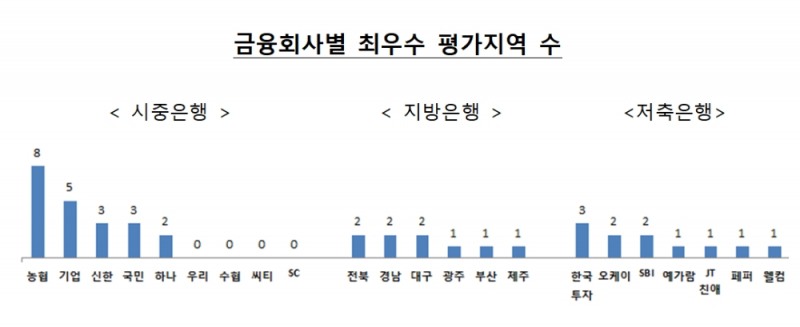 2020 지역재투자 평가 금융회사 별 최우수 평가지역 수 / 자료= 금융위원회(2020.08.13)