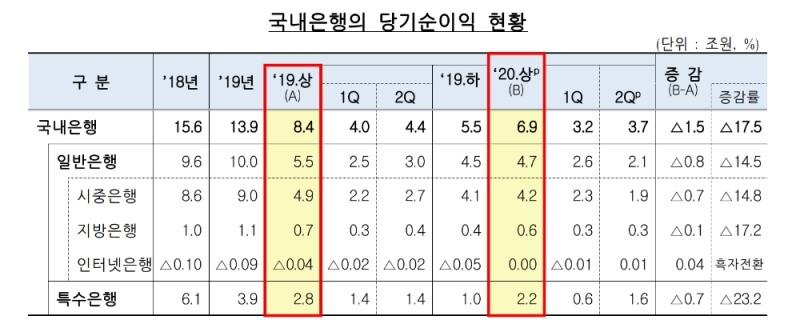 국내은행의 당기순이익 현황. /자료=금감원