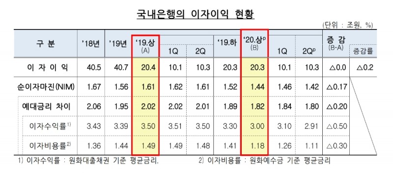 국내은행의 이자이익 현황. /자료=금감원