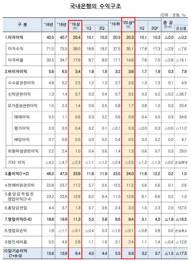 국내은행의 수익구조. /자료=금감원