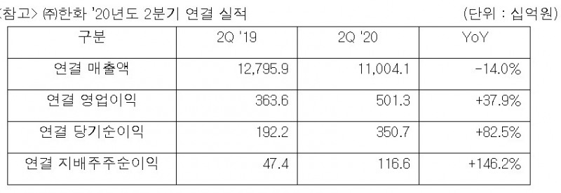 ㈜한화의 2020년 2분기 실적/사진=㈜한화