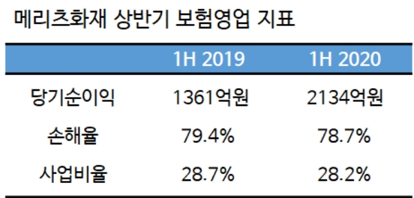 / 자료 = 메리츠화재