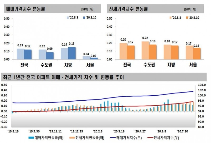 자료=한국감정원