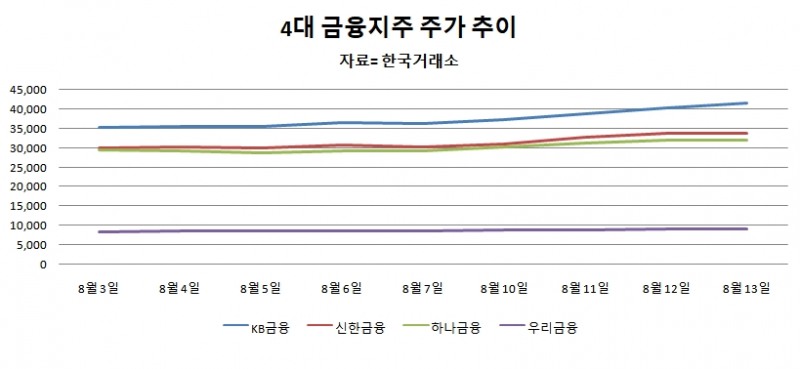 외인 매수 더해져…8월들어 은행주 '쑥'