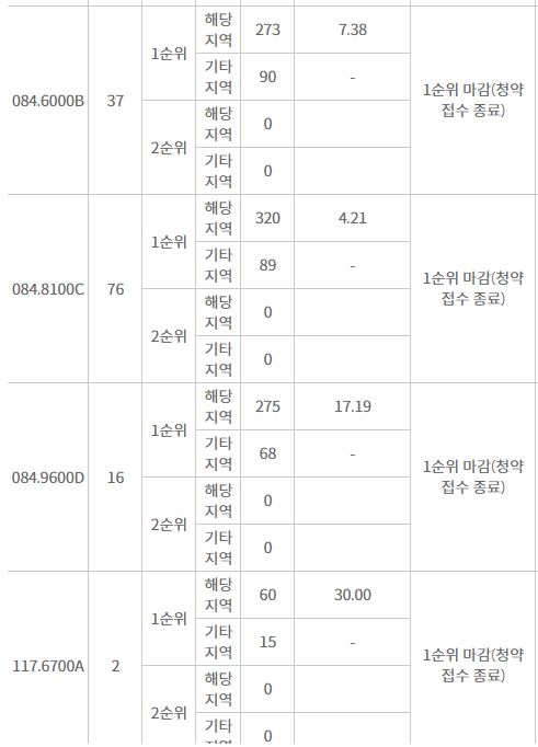 속초 롯데캐슬 인더스카이 주요평형 1순위청약 결과 (13일 밤 10시 기준) / 자료=한국감정원 청약홈