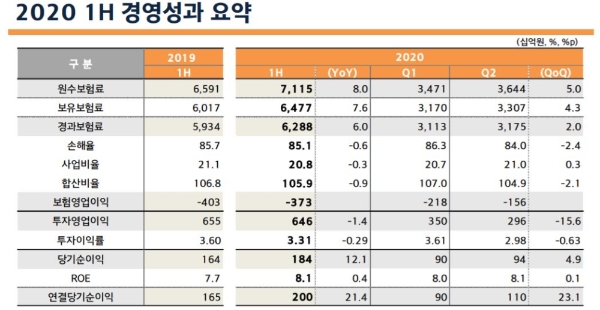 / 사진 = 현대해상