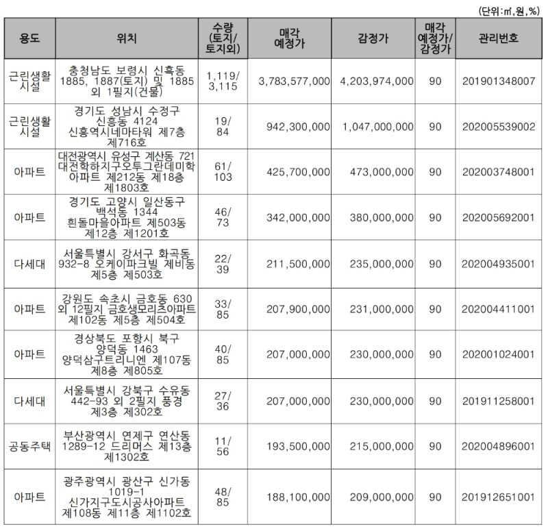 주요 매각 예정 물건. /자료=캠코
