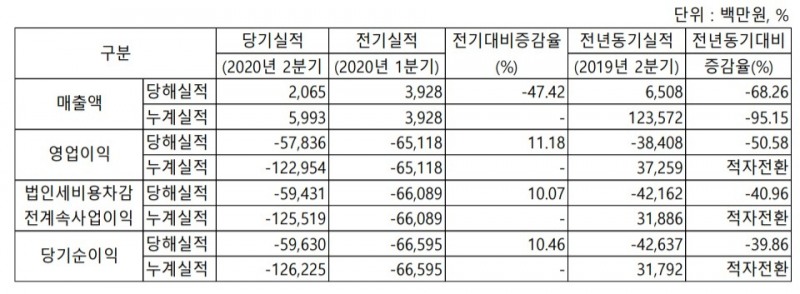 SK바이오팜이 2020년 2분기 실적표/사진=SK바이오팜