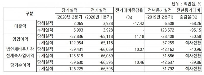 SK바이오팜이 2020년 2분기 실적표/사진=SK바이오팜 