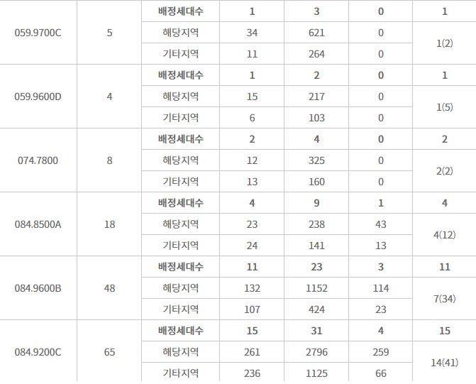 DMC센트럴자이 주요 평형 특별공급 추이 (14일 오전 기준) / 자료=한국감정원 청약홈
