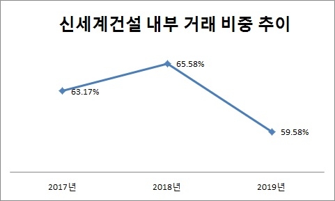 단위 : %, 자료-신세계건설.