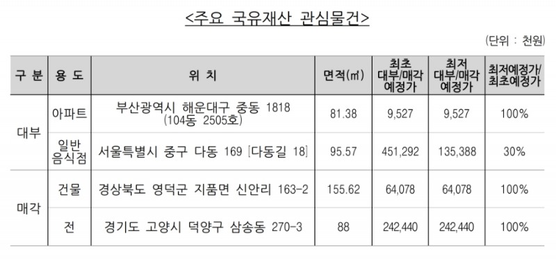 주요 국유재산 관심물건. /자료=캠코