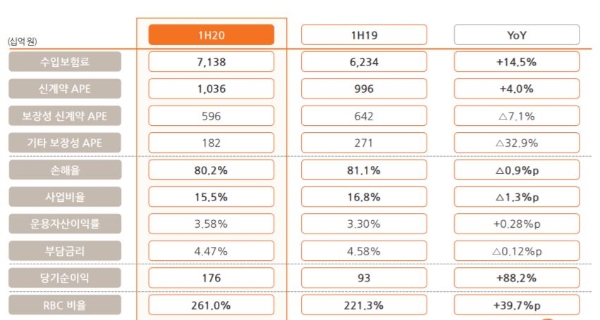 한화생명 상반기 주요 실적 지표. / 사진 = 한화생명