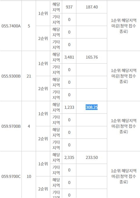 DMC센트럴자이 주요 평형 해당지역 1순위 청약 결과 (14일 밤 8시 30분 기준) / 자료=한국감정원 청약홈