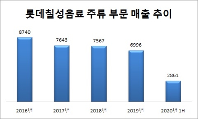 단위 : 억원. 자료=롯데칠성음료.
