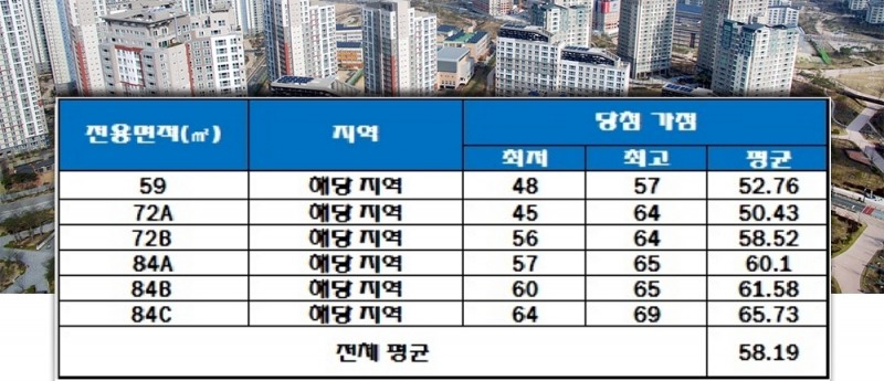 더샵 디어엘로 청약 가점 현황. 자료=한국감정원 청약홈.