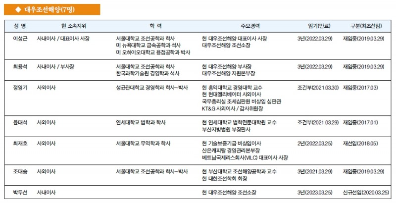 [주요 기업 이사회 멤버] 대우조선해양(7명)
