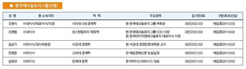 [주요 기업 이사회 멤버] 한국테크놀로지그룹(5명)