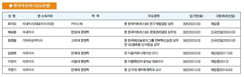 [주요 기업 이사회 멤버] 한국아트라스BX(6명)