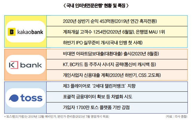 카뱅 ‘질주’ 케뱅 ‘재시동’ 토뱅 ‘예열’…인뱅 삼국지