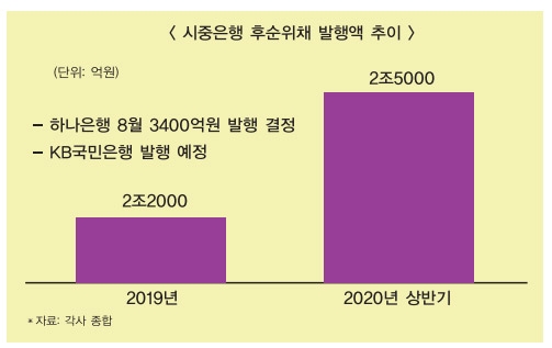 은행 후순위채 발행 러시…상반기에 작년 연간치 돌파