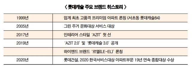 아파트 브랜드 돋보기 ⑦ 롯데건설 ‘롯데캐슬’, 고전 이미지 벗고 최신 트렌드 적극 반영