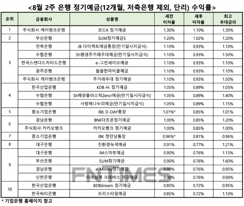 자료 : 금융상품한눈에, 12개월 1000만원 예치 시
