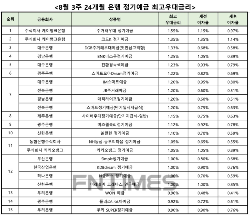 자료 : 금융상품한눈에 24개월 1000만원 예치 시