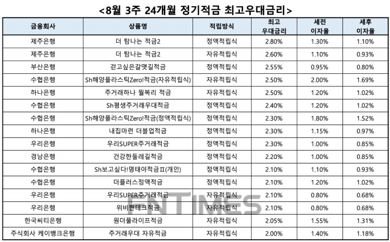 자료 : 금융상품한눈에, 10만원 씩 24개월