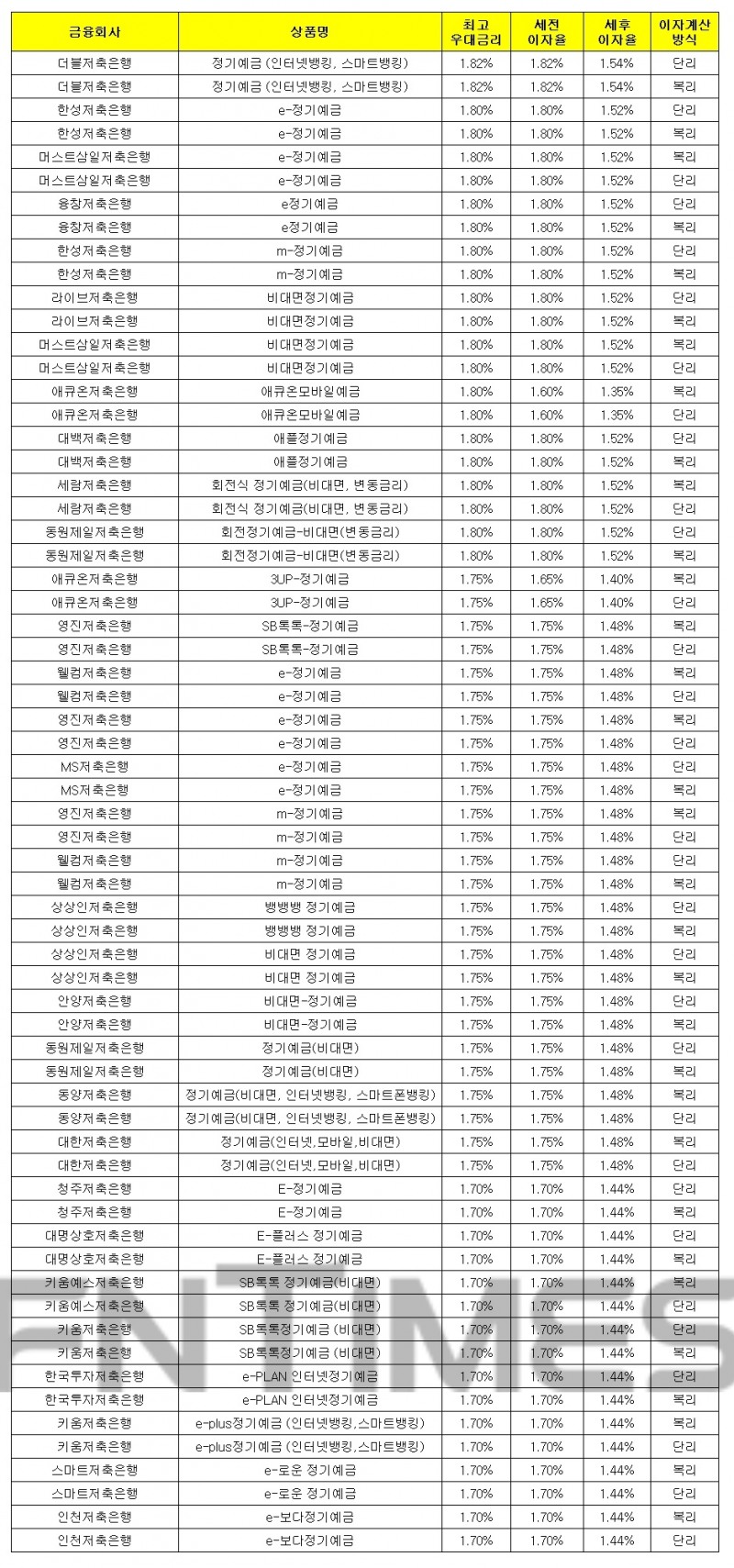 1000만원 12개월 예치 기준./자료 = 금융감독원 금융상품통합비교공시시스템