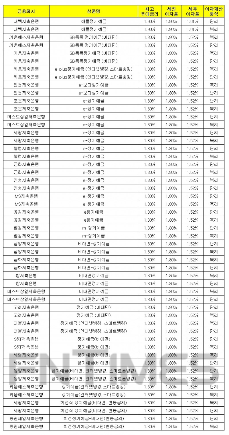 1000만원 24개월 예치 기준./자료 = 금융감독원 금융상품통합비교공시시스템