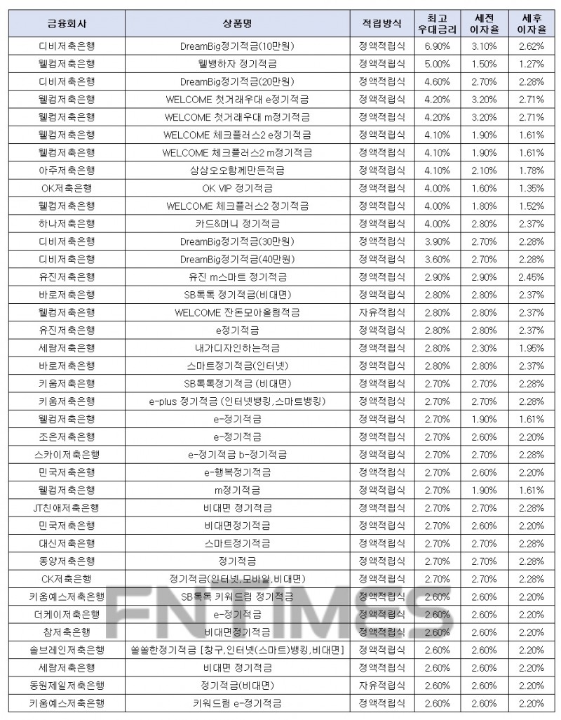 월 10만원씩 12개월인 경우./자료=금융감독원 금융상품한눈에