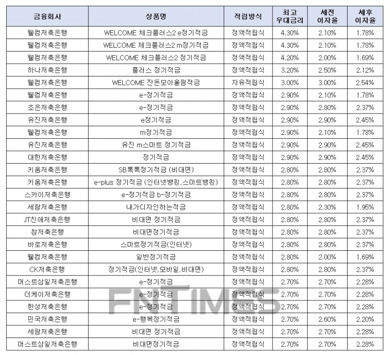 월 10만원씩 24개월 간./자료 = 금융감독원 금융상품통합비교공시