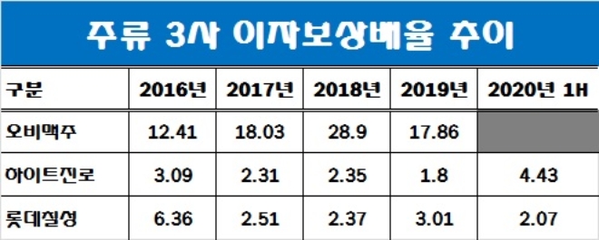 단위 : 배. 자료= 각 사.