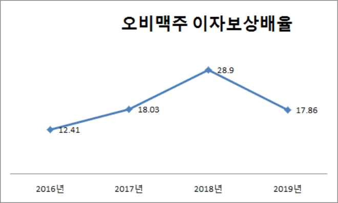 단위 : 배율. /자료=오비맥주.