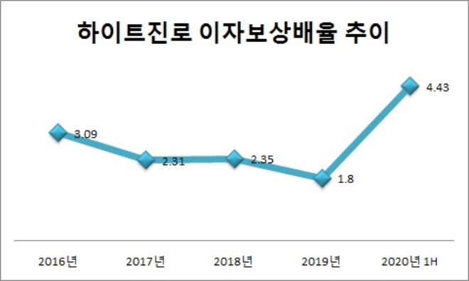 단위 : 배. 자료=하이트진로.