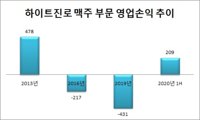 단위 : 억원. 자료=하이트진로.