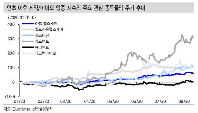 “제약·바이오주, 코로나19 재확산 속 옥석 가리기 필요”- 신한금융투자