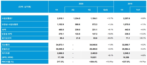 / 사진 = 동양생명