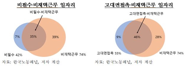 코로나19 강력 봉쇄 시 취업자 35% 단기적, 46% 장기적 실직 위험 노출 - 한은