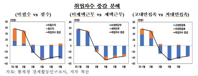 코로나19 강력 봉쇄 시 취업자 35% 단기적, 46% 장기적 실직 위험 노출 - 한은