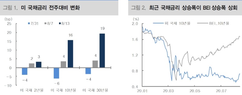 美 금리 상승세, 단기적으로 금융시장 변동성 확대 가능성 - 대신證